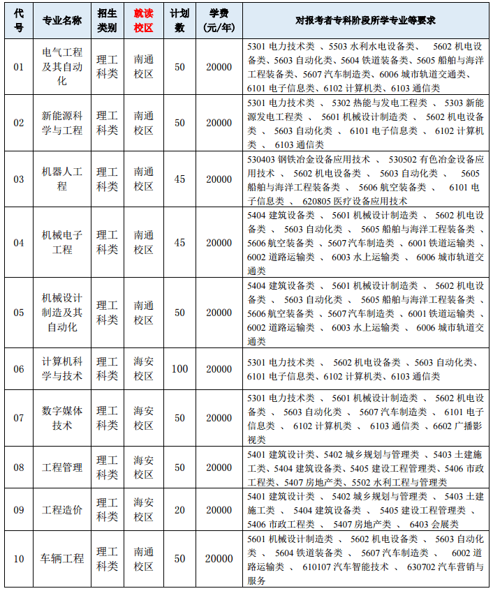 2021年南通理工学院专转本招生简章