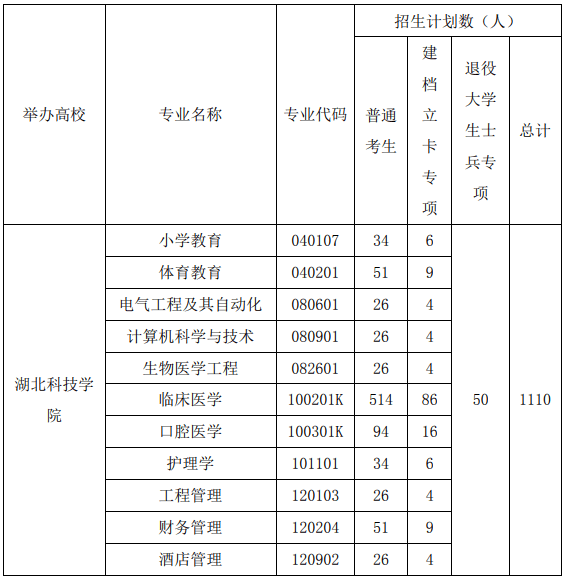 2020年湖北科技学院普通专升本招生计划