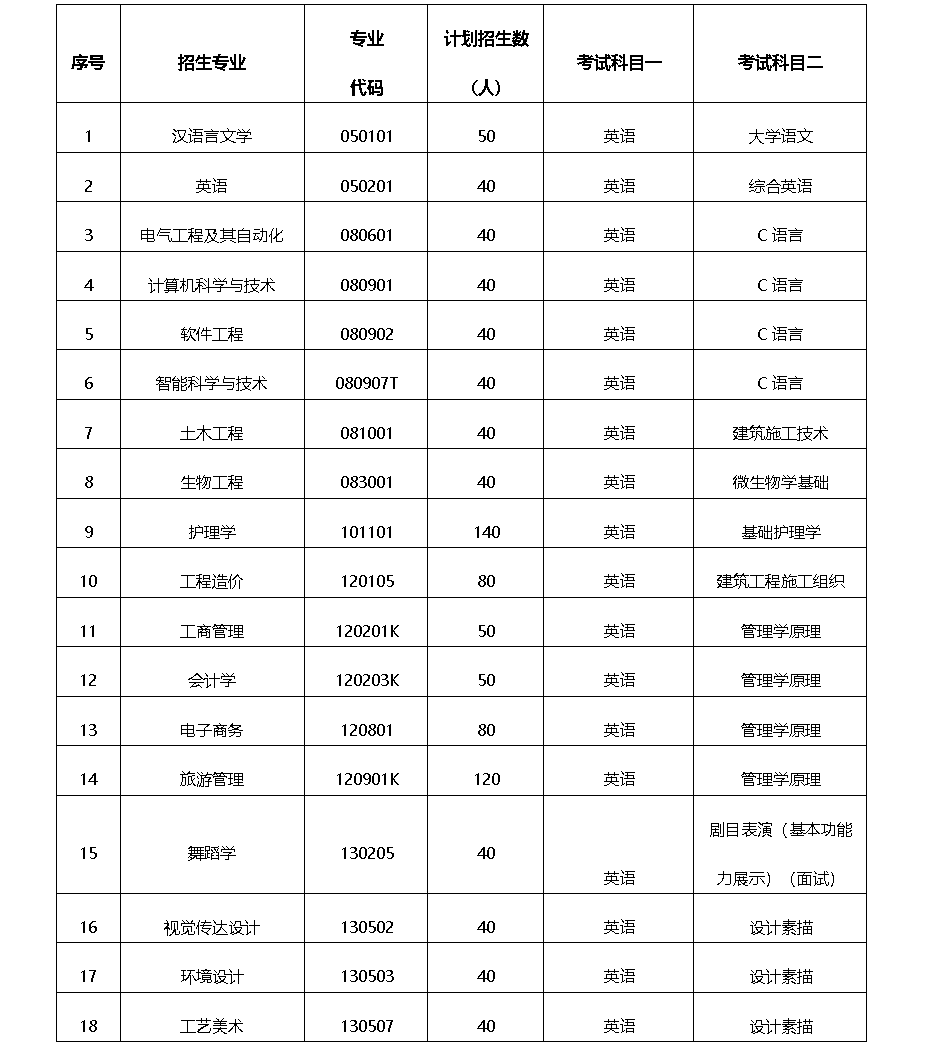 2020年武昌理工学院普通专升本各专业招生计划