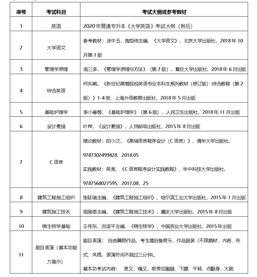 2020年武昌理工学院普通专升本参考教材