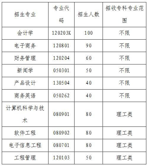 2020年武汉晴川学院普通专升本招生专业及计划