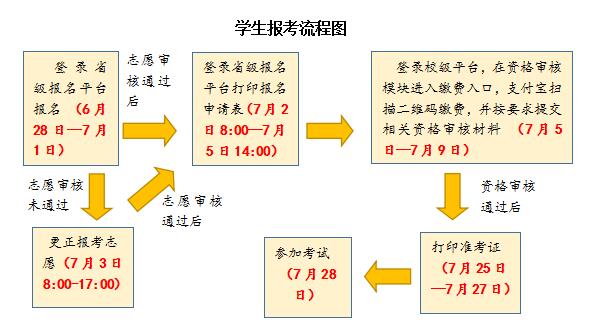 武汉晴川学院普通专升本缴费流程