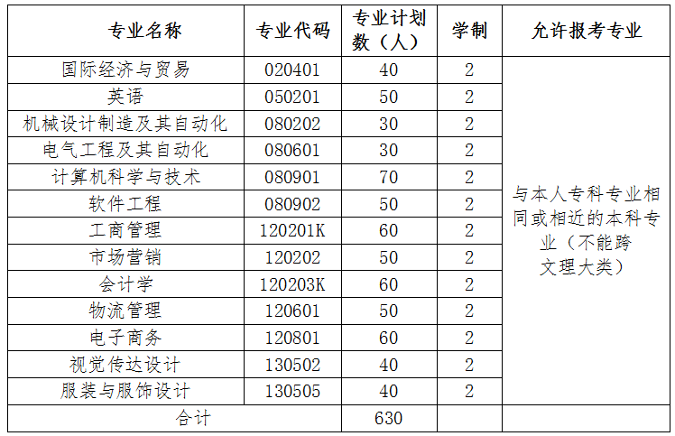 2020年武汉纺织大学外经贸学院普通专升本招生计划