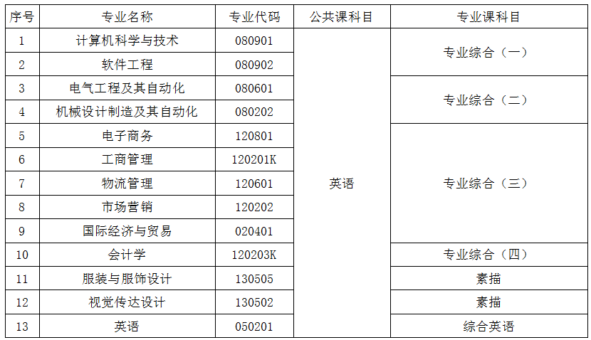 2020年武汉纺织大学外经贸学院普通专升本考试科目