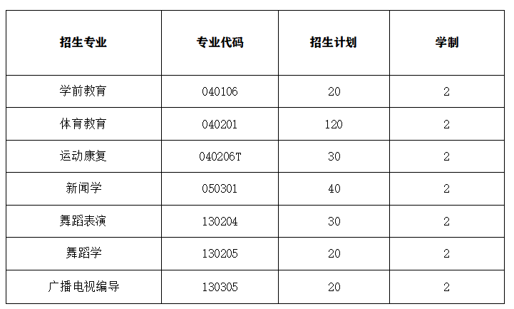 2020年武汉体育学院体育科技学院普通专升本招生计划