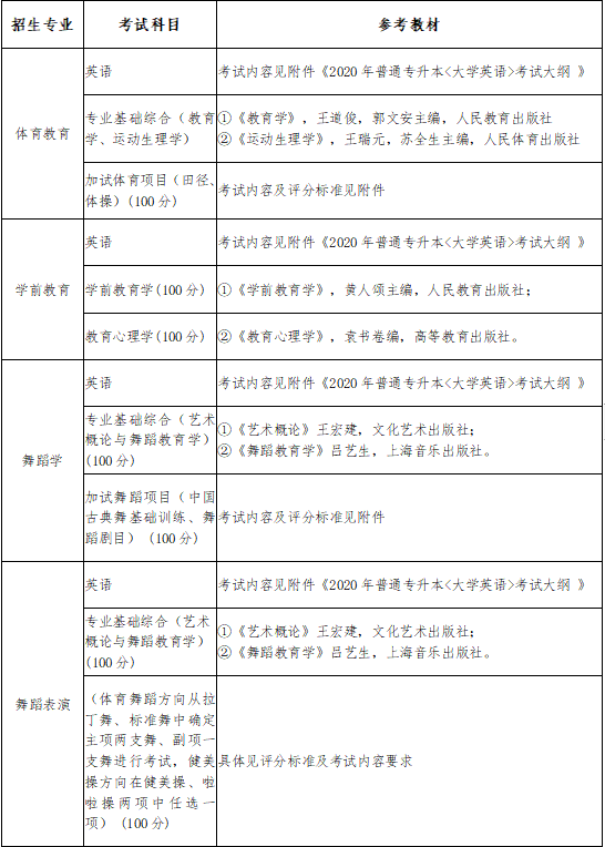 2020年武汉体育学院体育科技学院专升本参考教材1