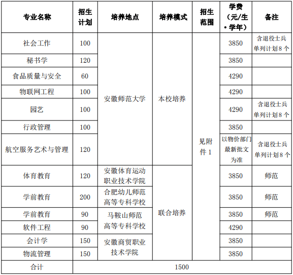 2020年安徽师范大学普通专升本招生计划