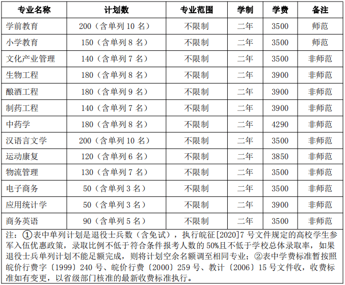 2020年亳州学院普通专升本各专业招生计划