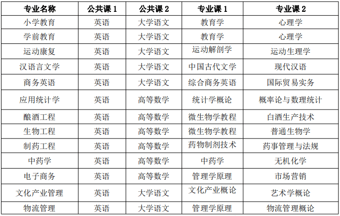 2020年亳州学院普通专升本各专业考试科目