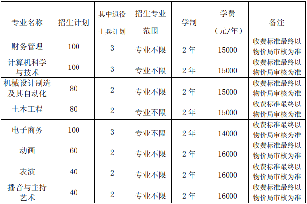 2020年安徽文达信息工程学院普通专升本各专业招生计划