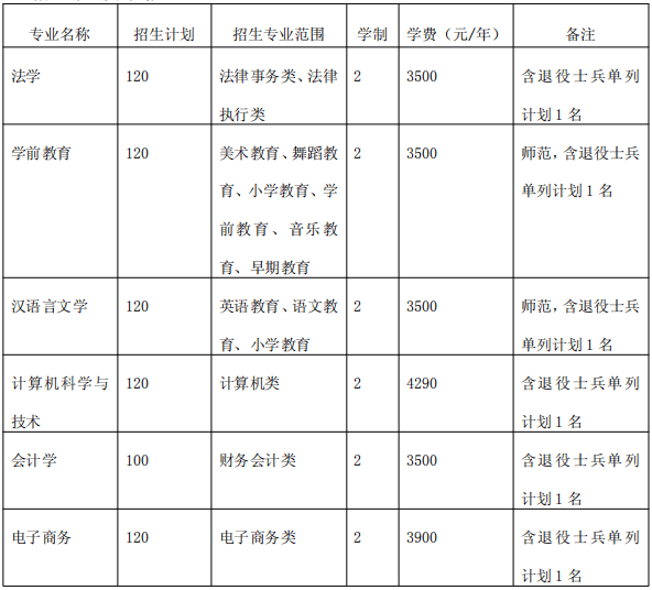 2020年淮北师范大学普通专升本招生专业及计划