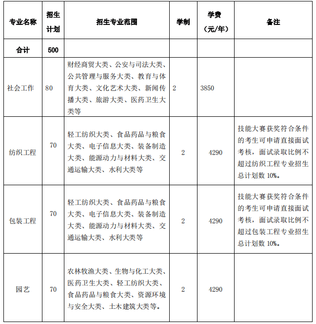 2020年安徽农业大学普通专升本各专业招生计划1