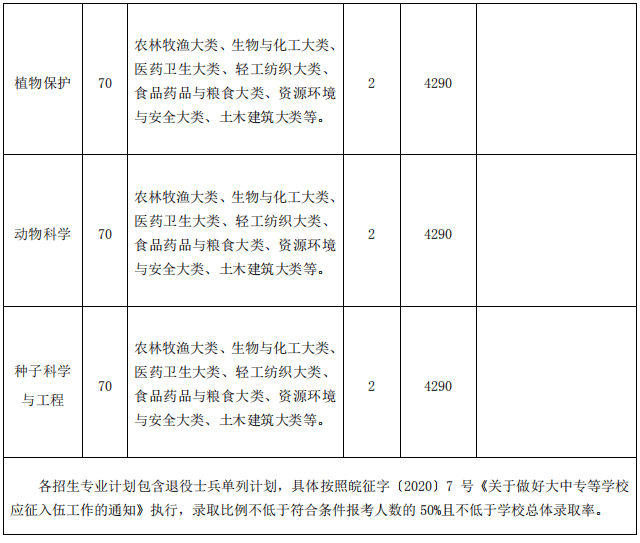 2020年安徽农业大学普通专升本各专业招生计划2