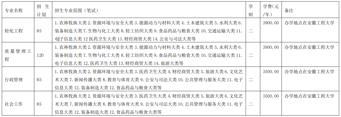 2020年安徽工程大学普通专升本各专业招生计划1