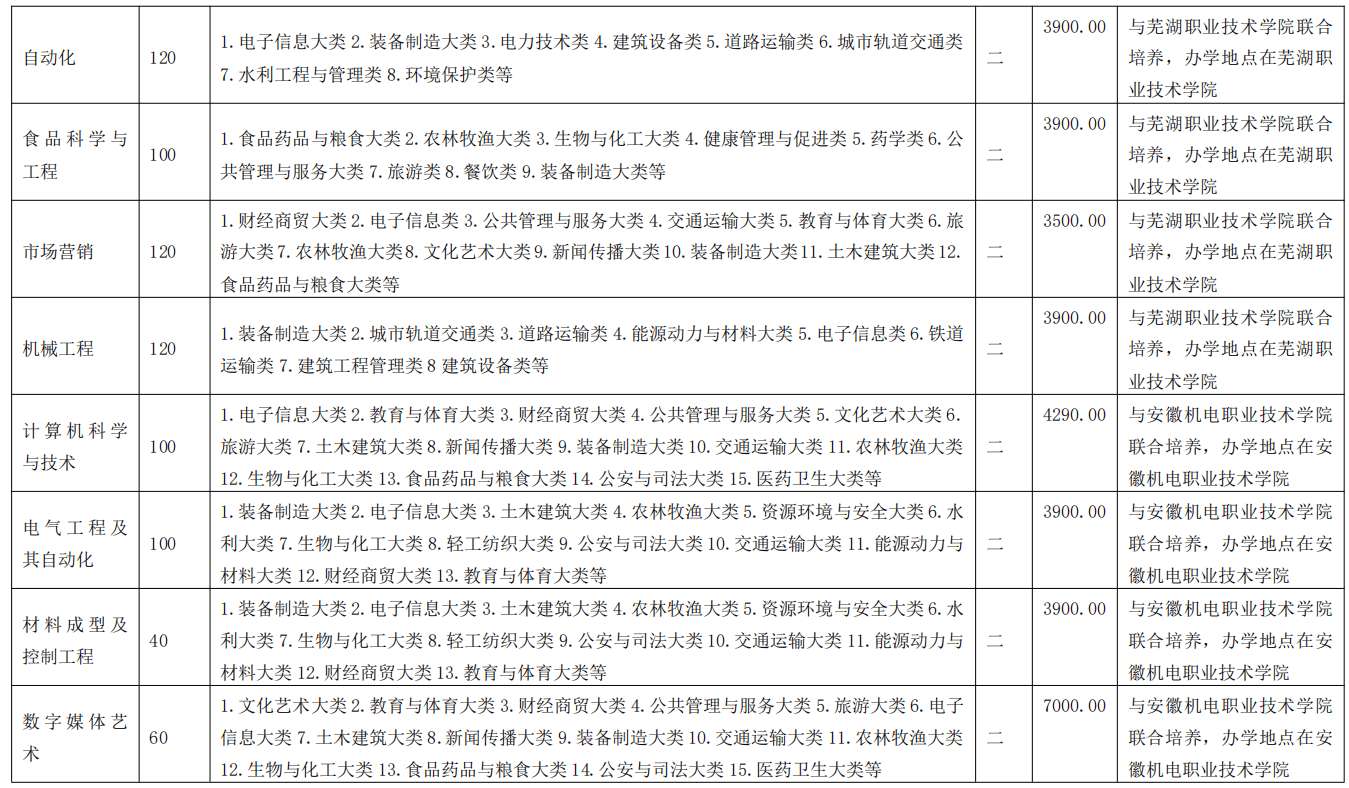 2020年安徽工程大学普通专升本各专业招生计划2