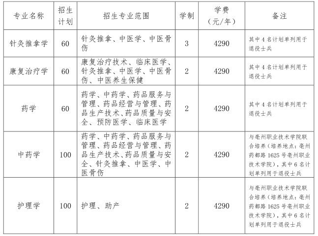 2020年安徽中医药大学普通专升本各专业招生计划