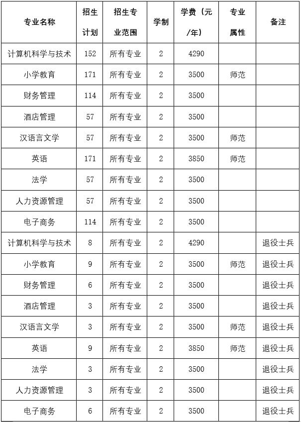 2020年阜阳师范大学普通专升本各专业招生计划