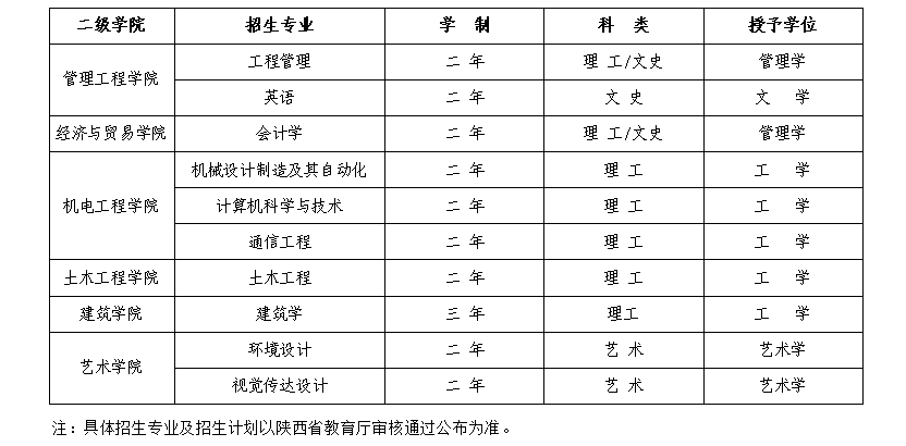 2020年西安建筑科技大学华清学院普通专升本招生专业