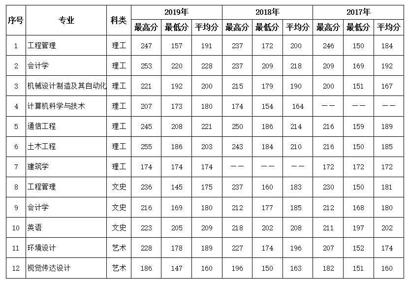 西安建筑科技大学华清学院普通专升本历年录取分数线