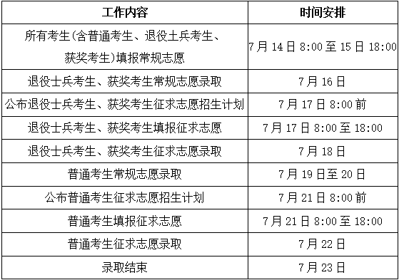 2020年福州理工学院专升本志愿填报时间