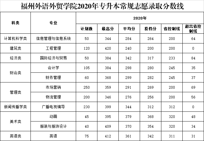 2020年福州外语外贸学院专升本常规志愿录取分数线