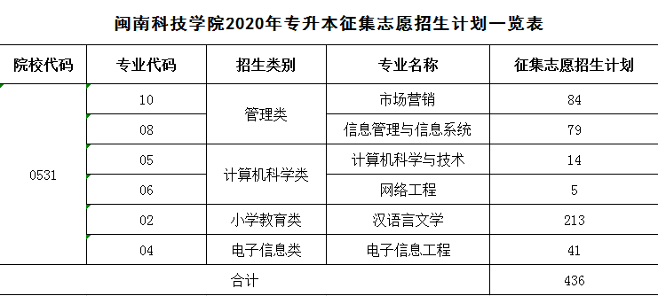 2020年闽南科技学院专升本征集志愿招生计划