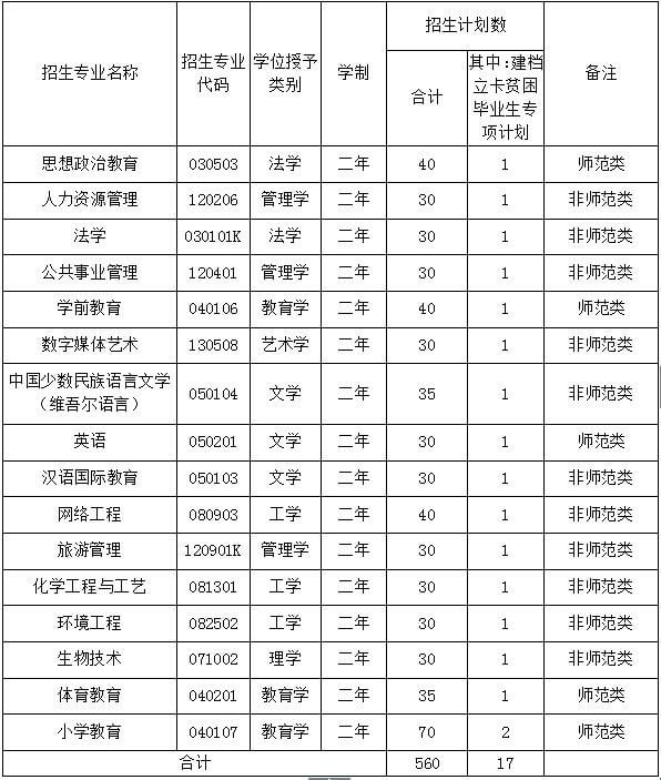 2020年新疆师范大学专升本各专业招生计划