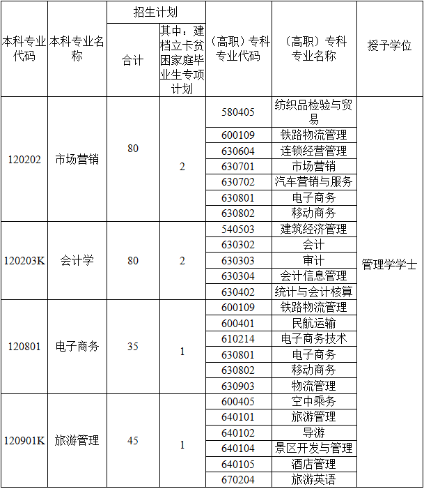 2020年新疆科技学院专升本各专业招生计划