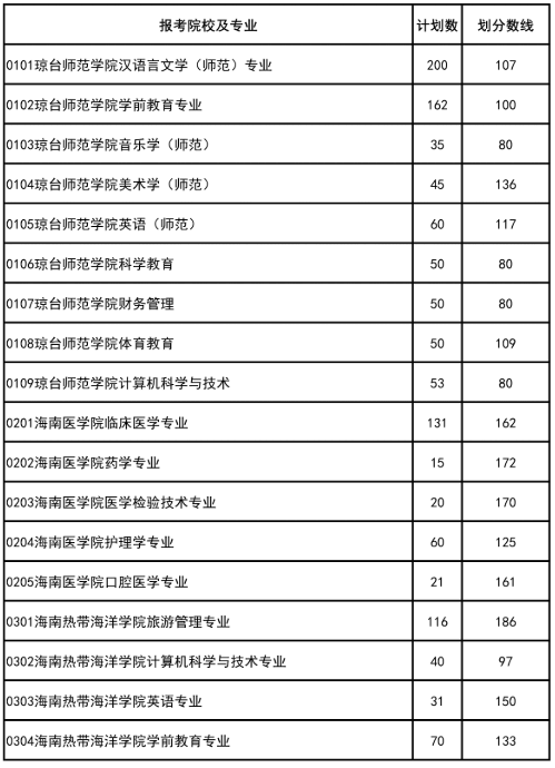 2020年海南专升本录取分数线1