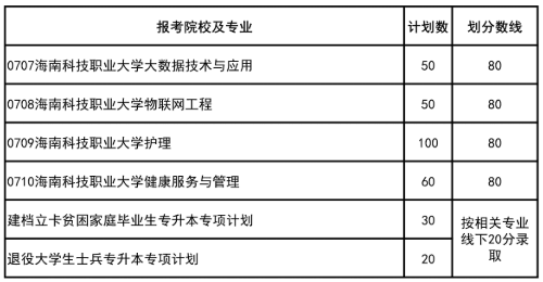 2020年海南专升本录取分数线4