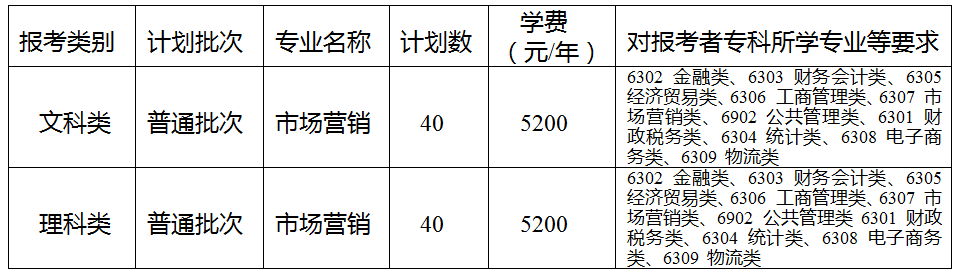 2020年江苏理工学院专转本各专业招生计划