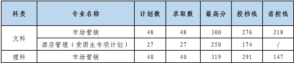 2020年江苏理工学院专转本统招录取情况