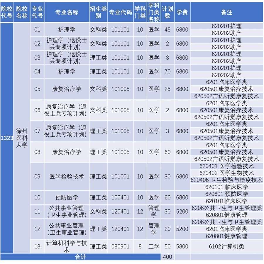 2020年徐州医科大学专转本招生专业与计划