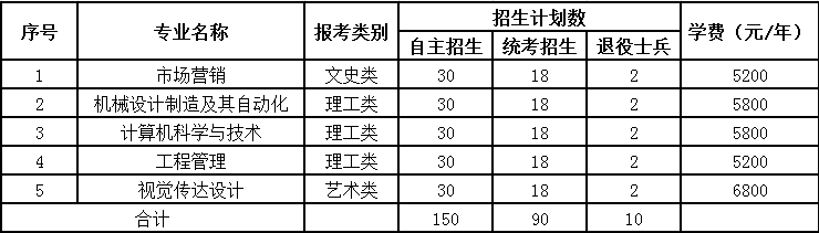 2021年徐州工程学院专转本各专业招生计划