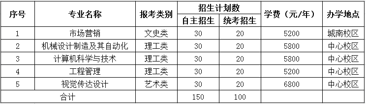 2020年徐州工程学院专转本招生计划