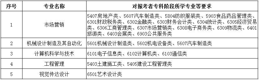 2020年徐州工程学院专转本报考专业要求