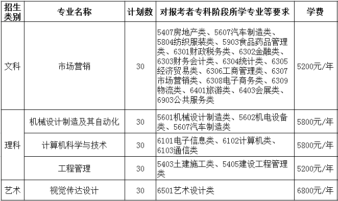 2021年徐州工程学院专转本自主招生专业及报考要求