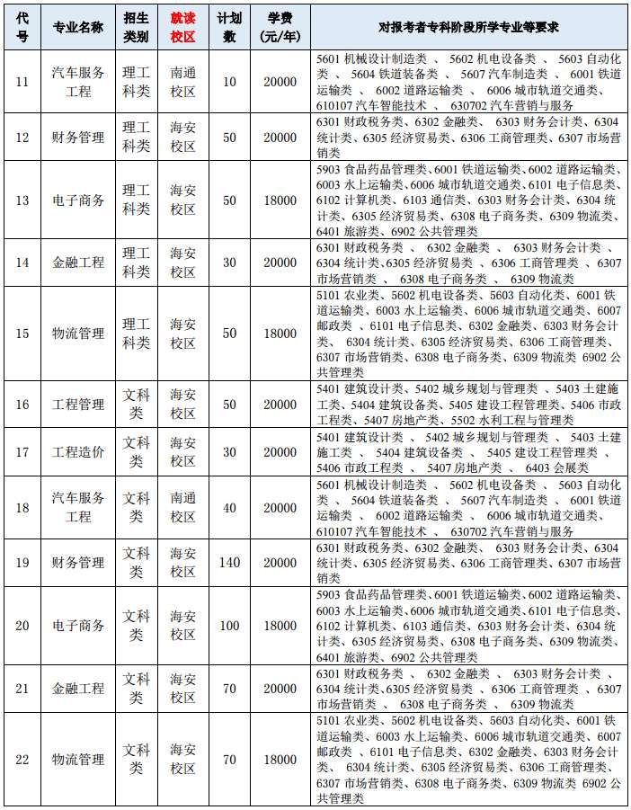 2021年南通理工学院专转本各专业招生计划2