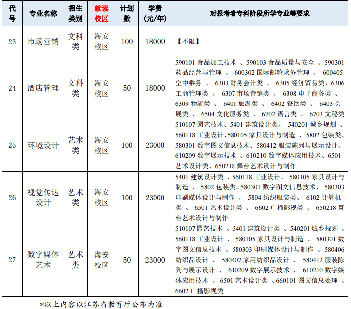 2021年南通理工学院专转本各专业招生计划3