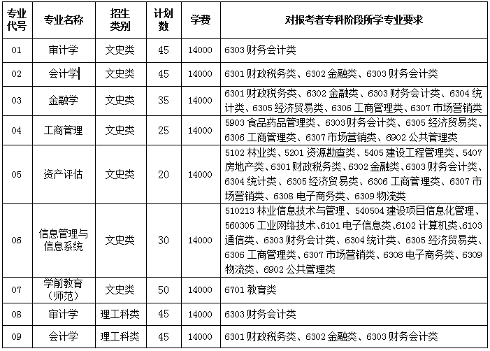 2021年南京审计大学金审学院专转本各专业招生计划1