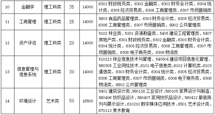 2021年南京审计大学金审学院专转本各专业招生计划2