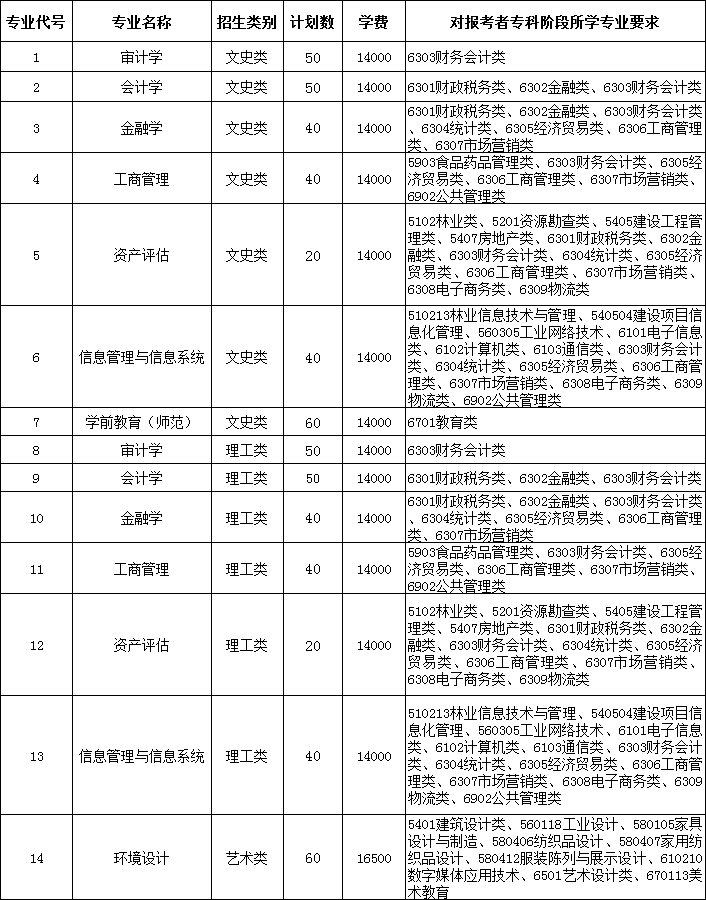 2020年南京审计大学金审学院专转本招生计划