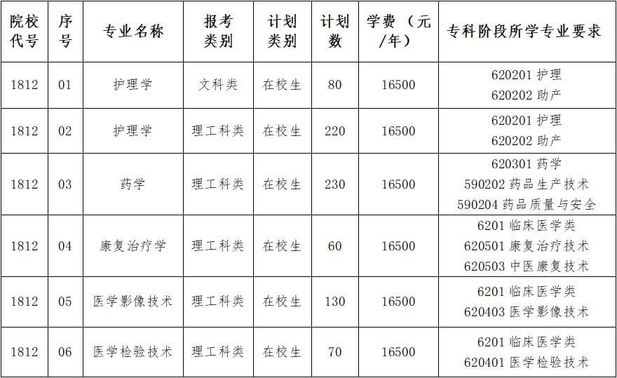 2020年南京医科大学康达学院专转本招生专业及计划