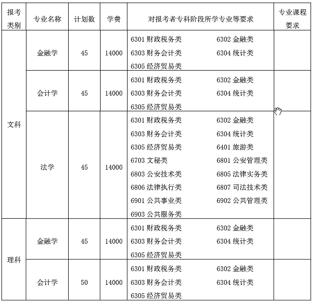 2021年南京财经大学红山学院专转本招生专业及计划