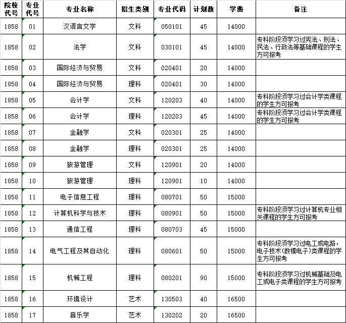 2021年南京师范大学中北学院专转本各专业招生计划