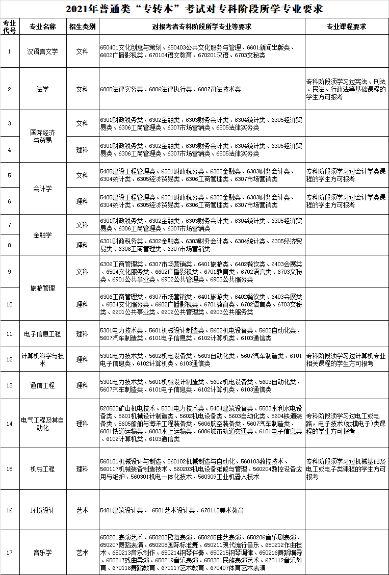 2021年南京师范大学中北学院专转本招生专业报考要求