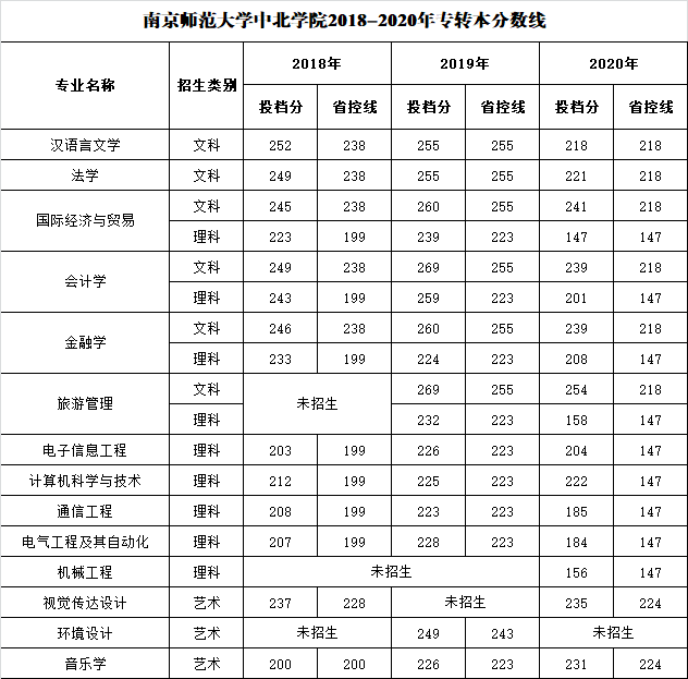 南京师范大学中北学院专转本录取分数线