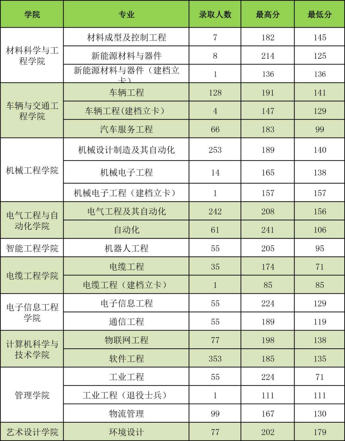 2020年河南工学院专升本录取情况