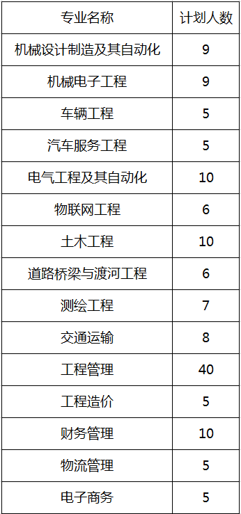 2020年黄河交通学院专升本各专业招生计划