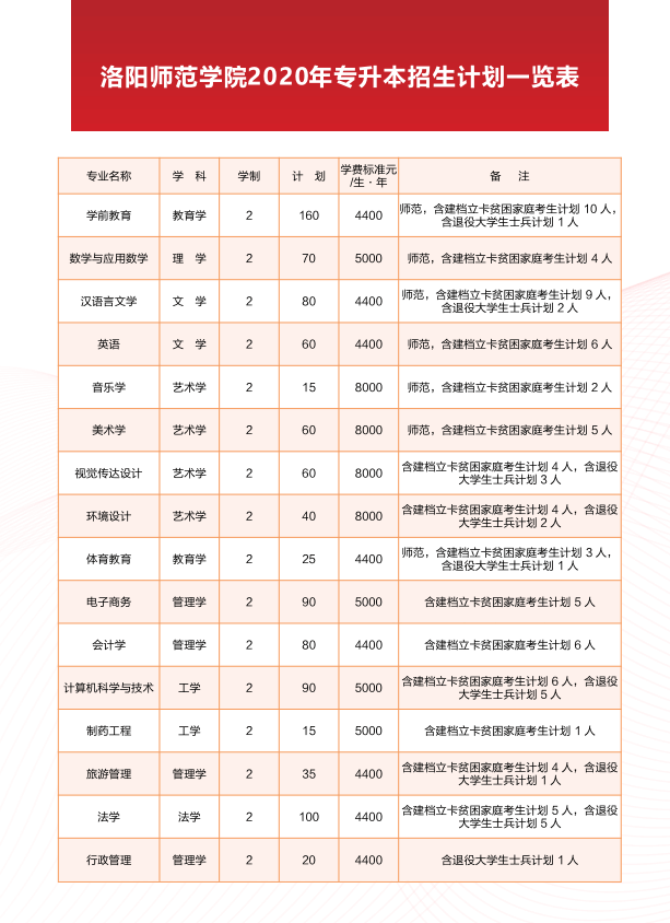 2020年洛阳师范学院专升本各专业招生计划